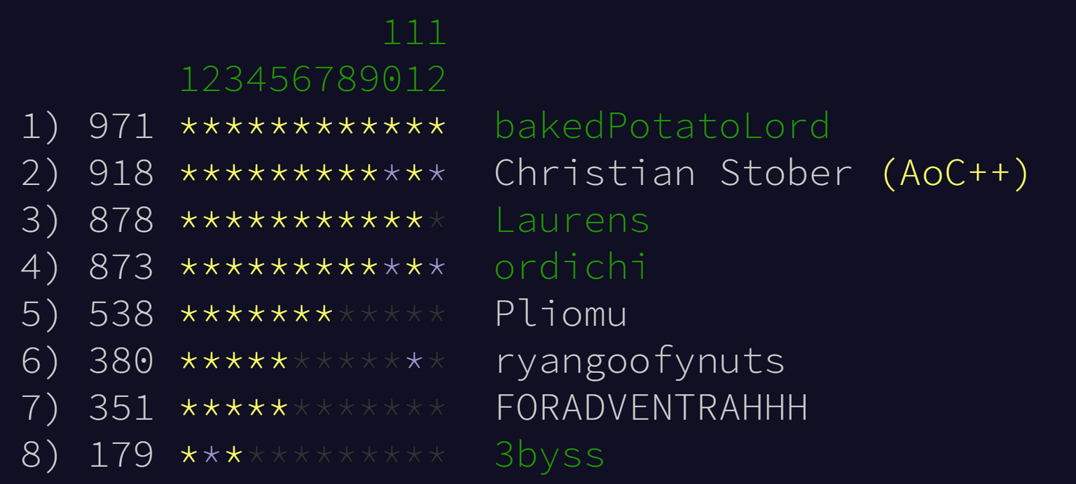 advent of code leaderboard, showing me in first place